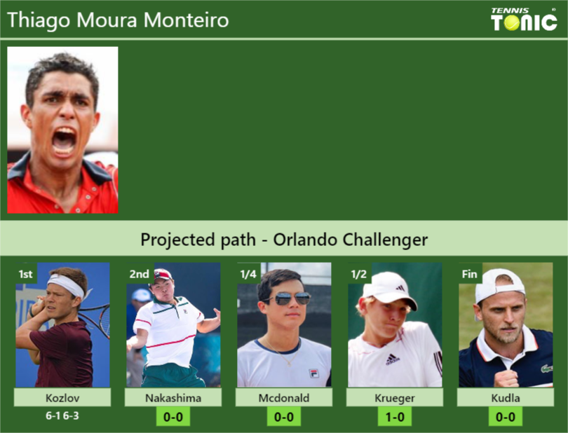 Thiago Moura Monteiro Stats info