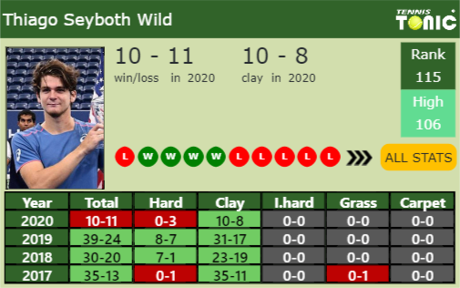 Thiago Seyboth Wild Point Table info