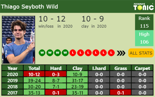 Thiago Seyboth Wild Point Table info