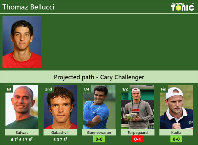 Thomaz Bellucci Stats info