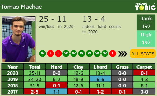 Tomas Machac Point Table info