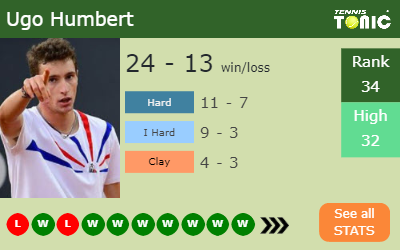 Ugo Humbert Stats info