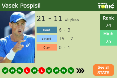 Vasek Pospisil Stats info