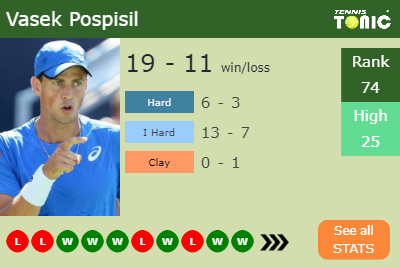 Vasek Pospisil Stats info