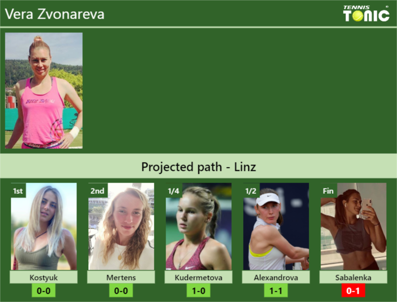 Alexandrova 2025 zvonareva h2h