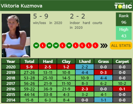 Viktoria Kuzmova Point Table info