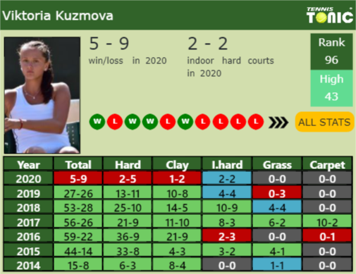 Viktoria Kuzmova Point Table info