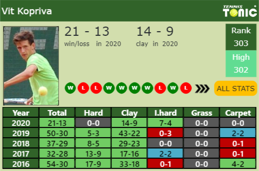 Vit Kopriva Point Table info