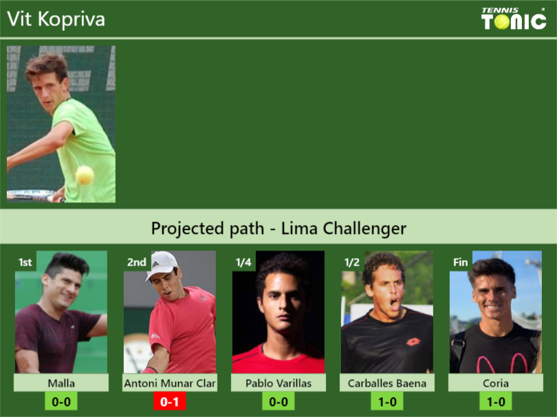 LIMA CHALLENGER DRAW. Vit Kopriva’s prediction with H2H and rankings Vit Kopriva Stats info