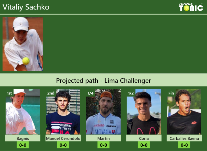 LIMA CHALLENGER DRAW. Vitaliy Sachko’s prediction with H2H and rankings Vitaliy Sachko Stats info
