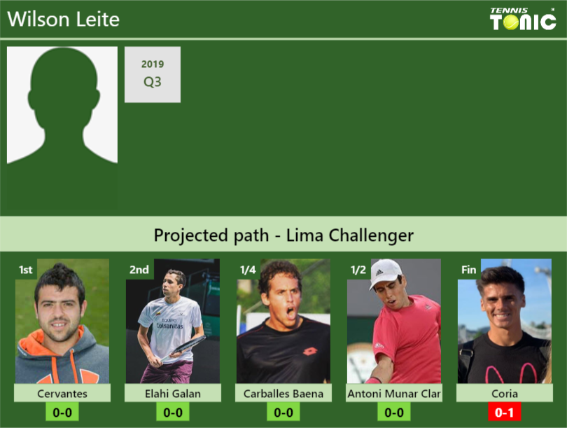 LIMA CHALLENGER DRAW. Wilson Leite’s prediction with H2H and rankings Wilson Leite Stats info