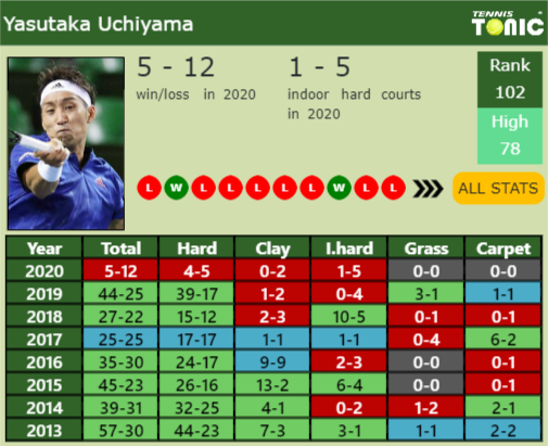 Yasutaka Uchiyama Point Table info