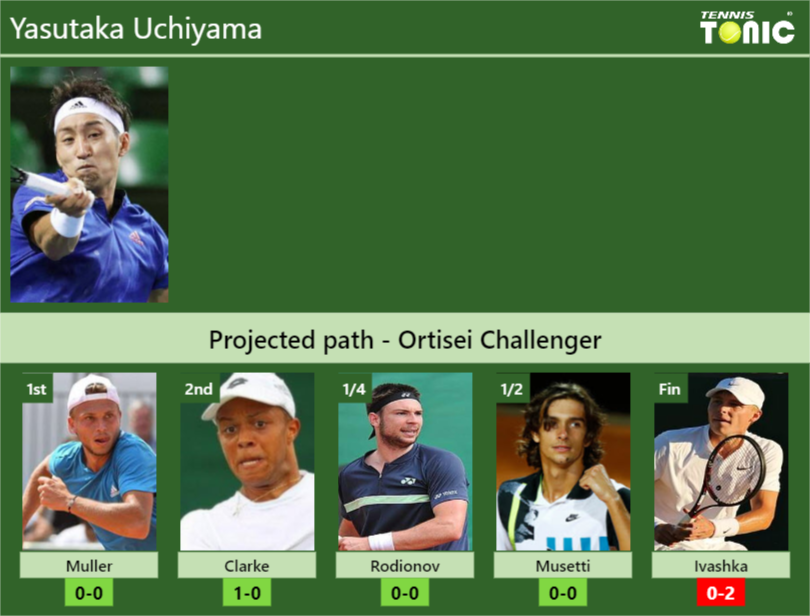 Yasutaka Uchiyama Stats info