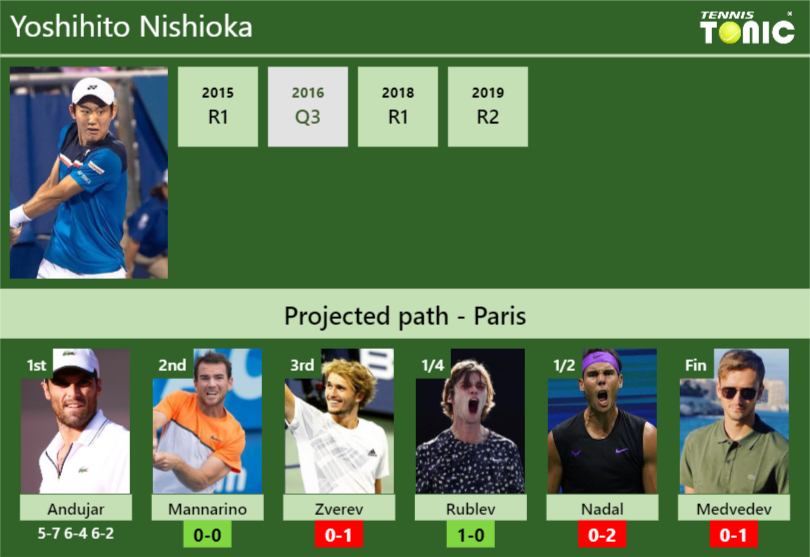 [UPDATED 2nd Round]. Prediction, H2H Of Yoshihito Nishioka's Draw Vs ...