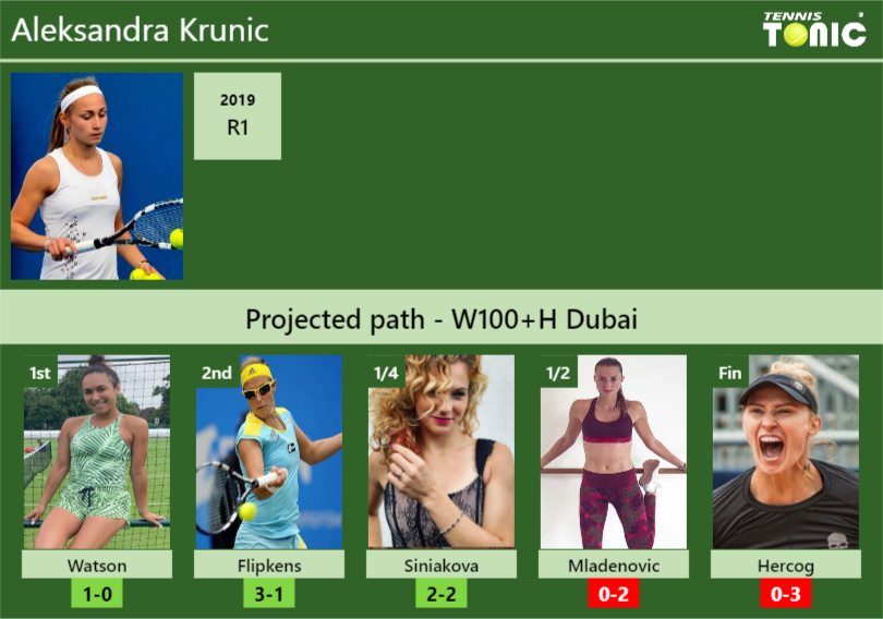 WTA Dubai Archives - Tennis Tonic - News, Predictions, H2H, Live Scores,  stats