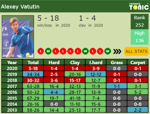 Alexey Vatutin Point Table info