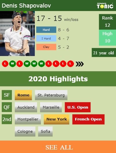 Denis Shapovalov Stats info