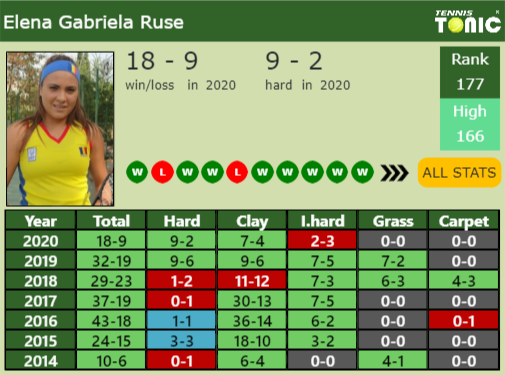 Elena Gabriela Ruse Point Table info