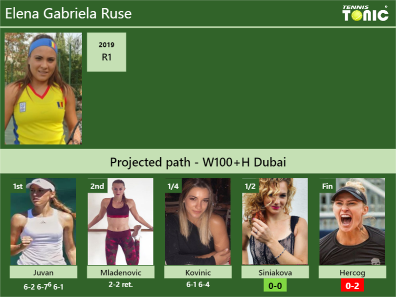 Elena Gabriela Ruse Stats info