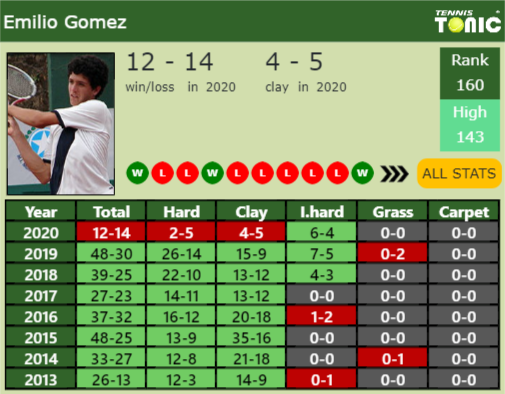 Emilio Gomez Point Table info