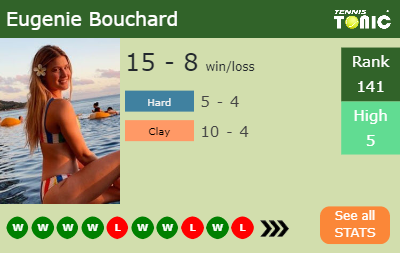 Eugenie Bouchard Stats info