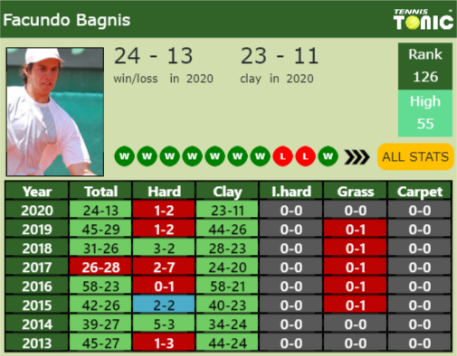 Facundo Bagnis Point Table info