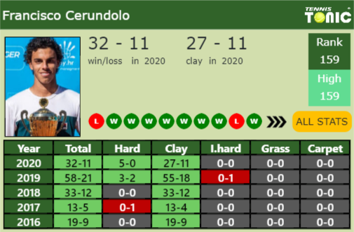 Francisco Cerundolo Point Table info