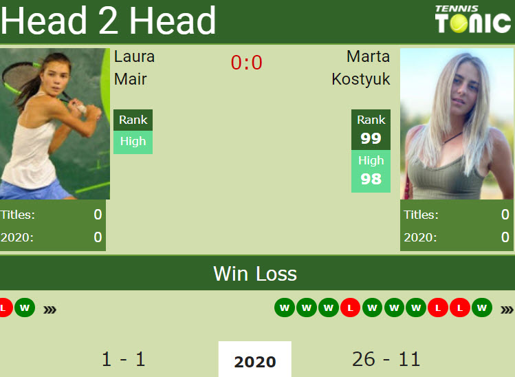 H2H, PREDICTION Laura Mair vs Marta Kostyuk | Selva Gardena odds, preview, pick H2h Kostyuk Mair
