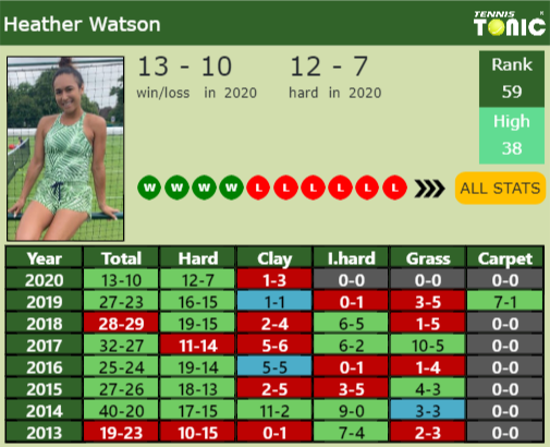 Heather Watson Point Table info