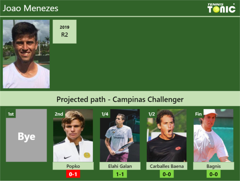 CAMPINAS CHALLENGER DRAW. Joao Menezes's prediction with ...