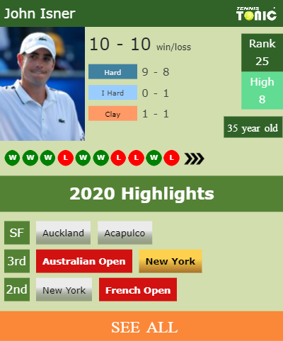John Isner Stats info