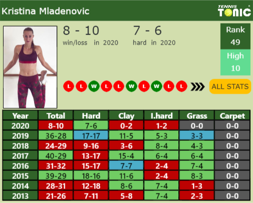 Kristina Mladenovic Point Table info