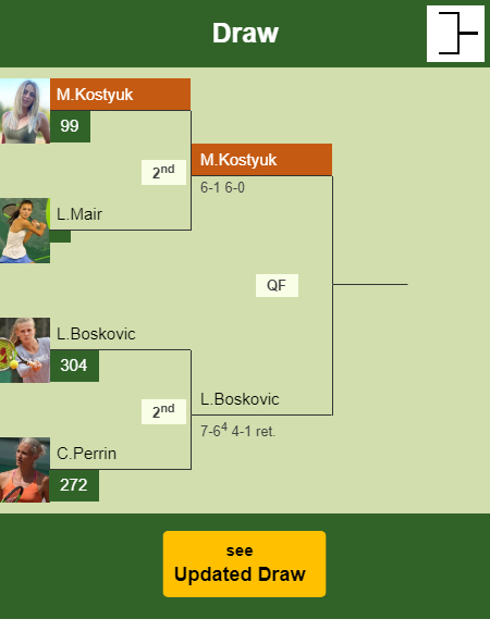 Marta Kostyuk Draw info