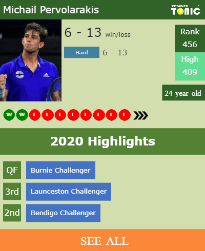 Michail Pervolarakis Stats info