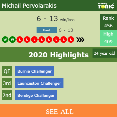 Michail Pervolarakis Stats info