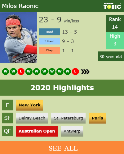 Milos Raonic Stats info