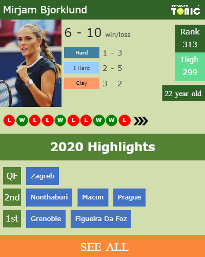 Mirjam Bjorklund Stats info