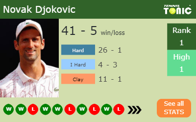 Novak Djokovic Stats info