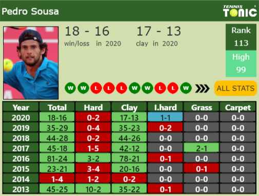 Pedro Sousa Point Table info