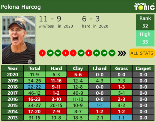 Polona Hercog Point Table info