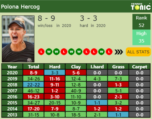 Polona Hercog Point Table info