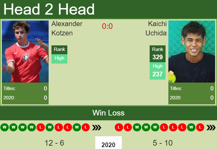 Prediction and head to head Alexander Kotzen vs. Kaichi Uchida
