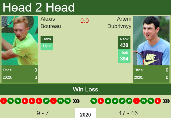 H2H, PREDICTION Alexis Boureau vs Artem Dubrivnyy | Monastir odds, preview, pick Prediction and head to head Alexis Boureau vs. Artem Dubrivnyy