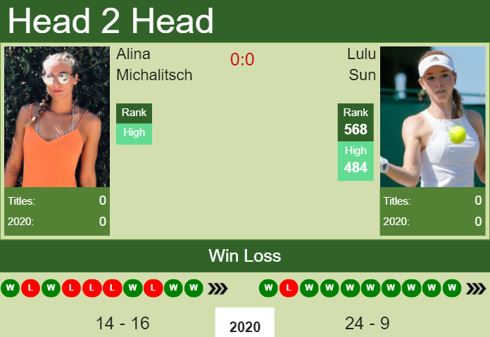 Prediction and head to head Alina Michalitsch vs. Lulu Sun