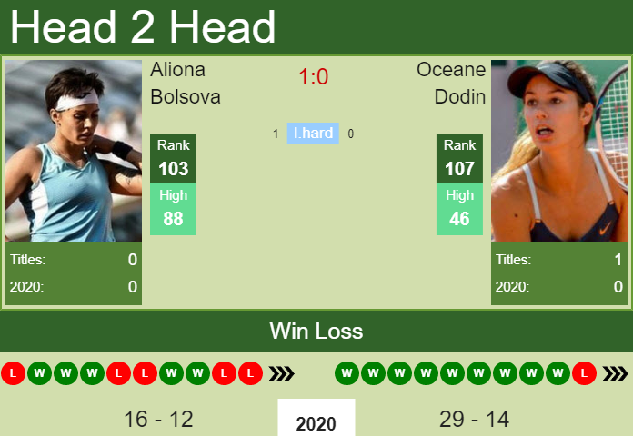 Oceane Dodin vs. Aliona Bolsova the W100+H Dubai