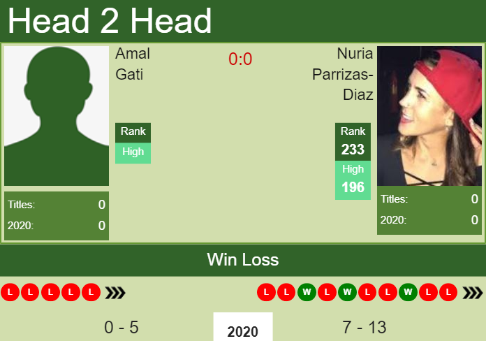 Prediction and head to head Amal Gati vs. Nuria Parrizas-Diaz