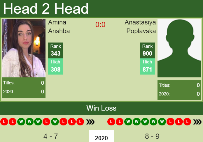 Prediction and head to head Amina Anshba vs. Anastasiya Poplavska