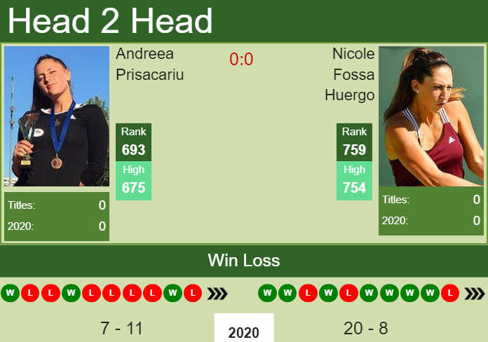 H2H, PREDICTION Andreea Prisacariu vs Nicole Fossa Huergo Antalya
