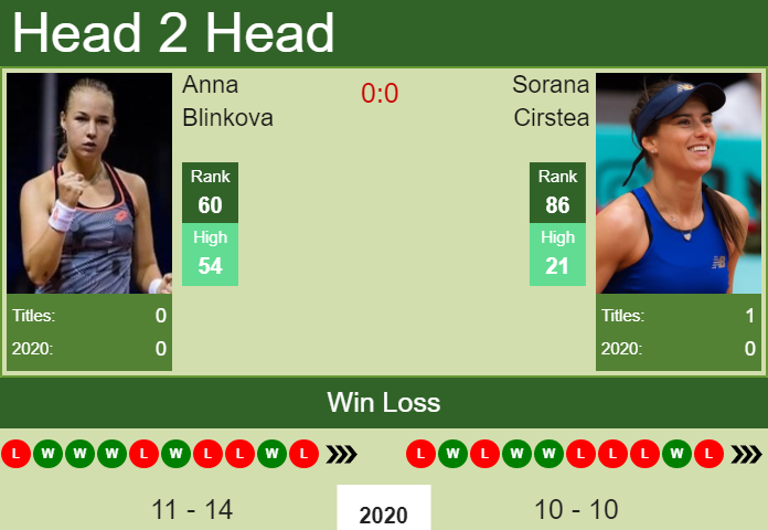 Looking for Cirstea vs Blinkova Prediction? Find Out Whos Likely to Win!