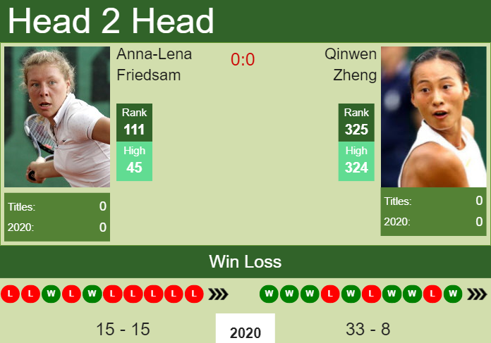 Prediction and head to head Anna-Lena Friedsam vs. Qinwen Zheng